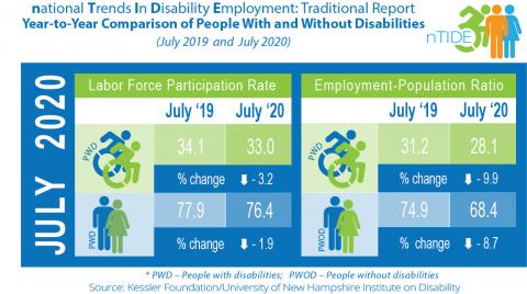 information in the paragraph below referencing Comparing month-to-month numbers (June 2020 to July 2020)"