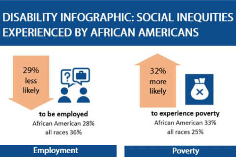 image from Disability Infographic: Social Inequities Experience by African Americans - African Americans are 29% less likely to be employed and 32% more likely to experience poverty