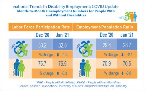 nTIDE graphic that shows the December 2020 to January 2021 unemployment numbers for people with and without disabililities, for both labor force participation and employment to population ratio.