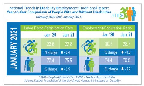 nTIDE infographic showing the year to year comparison of people with and without disabilities for labor force participation rate and employment-population ratio between January 2020 and January 2021