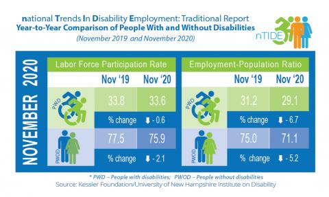 nTIDE infographics of the year to year comparison of people with and without disabilties, specificially the labor force participation rate and the employment to population ratio for November 2019 to November 2020