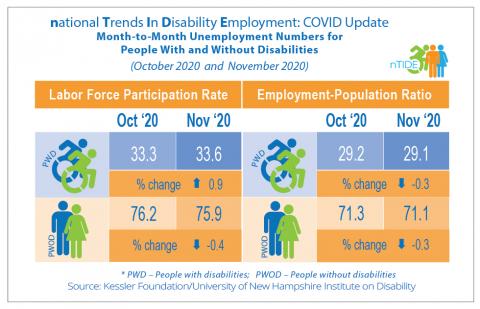 nTIDE infographics showing the month to month unemployment numbers for people with and without disabilities, specifically the labor force participation rate and employment to population ratio between October 2020 and November 2020