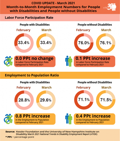 COVID Update March 2021 infographic, Explained in paragraph below