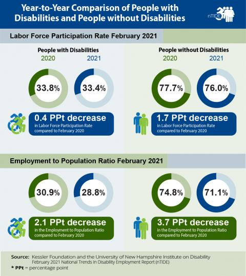 infographic of year ti year comparison of people with disabilities for February 2021 vs 2020 explained in text below