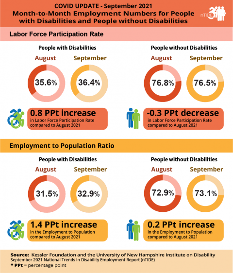 This graphic compares the economic indicators for August 2021 and September 2021, showing increases for people with disabilities, in contrast to people without disabilities who showed a decline in in their labor force participation rate and a slight increase in their employment-to-population ratio. View paragraph below for more detail