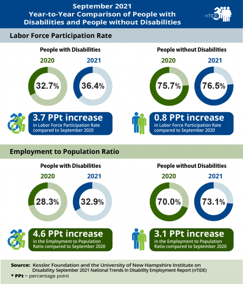 This graphic compares the economic indicators for September 2020 and September 2021, showing increases for people with and without disabilities.View paragraph below for more detail
