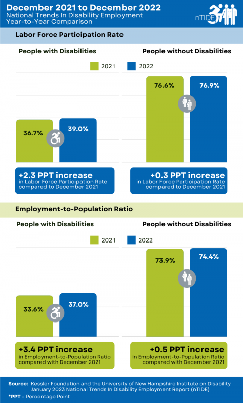 infographic of december 2021 december 2022 year-to-year comparison, explained in detail in paragraph below
