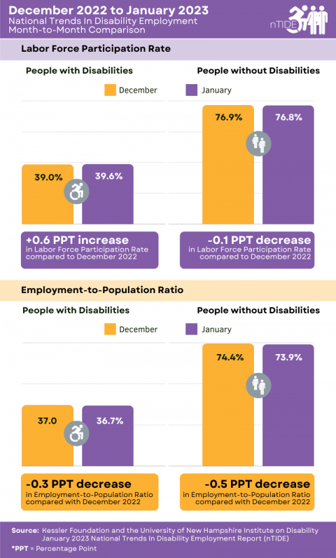 Month-to-Month Comparison of Labor Market Indicators for People with and without Disabilities explained in the caption and paragraph below