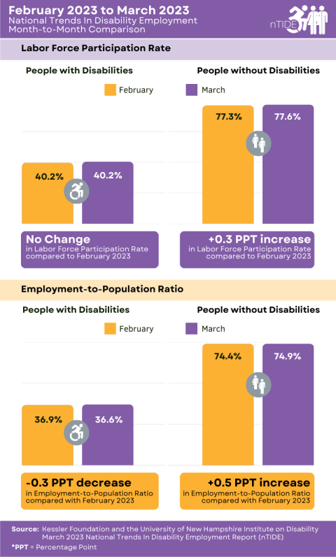 Month-to-Month Comparison of Labor Market Indicators for People with and without Disabilities explained in the caption and paragraph below