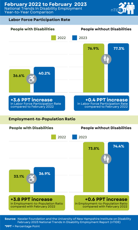 infographic of nTIDE Year-to-Year Comparison of Labor Market Indicators for People with and without Disabilities; explained in the caption