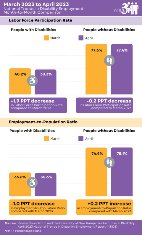 infographic of the Month to Month nTIDE numbers for March to April 2023 - explained in the caption and paragraph below