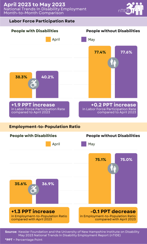 nTIDE infographic: Month-to-Month Comparison of Labor Market Indicators for People with and without Disabilities, explained in the caption and paragraph below