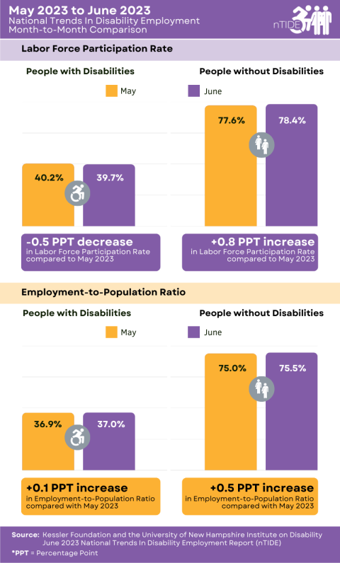 infographic of the Month-to-Month Comparison of Labor Market Indicators for People with and without Disabilities explained in caption and paragraph below
