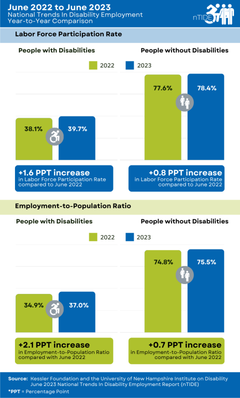 inforgraphic of Year-to-Year Comparison of Labor Market Indicators for People with and without Disabilities explained in caption and paragraph below