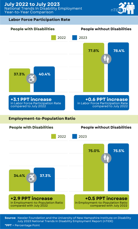 nTIDE Infographic: Year-to-Year Comparison of Labor Market Indicators for People with and without Disabilities explained further in caption and paragraph below