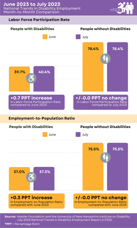 nTIDE infographic: Month-to-Month Comparison of Labor Market Indicators for People with and without Disabilities, explained further in the caption and paragraph below