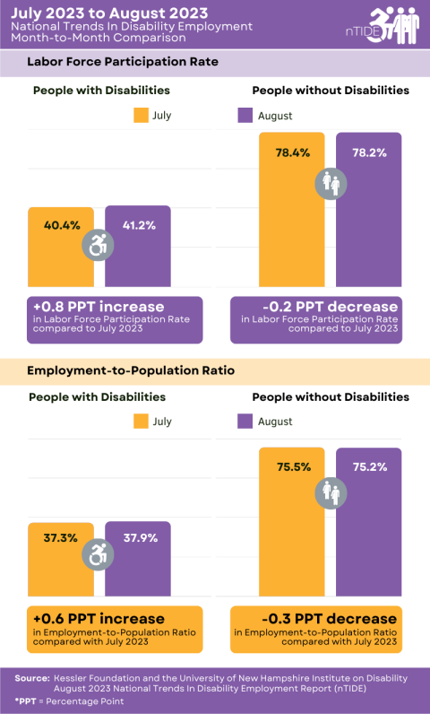 nTIDE Month-to-Month Comparison of Labor Market Indicators for People with and without Disabilities, infographic explained in the caption and paragraph below