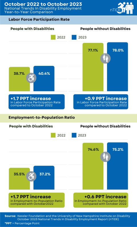 nTIDE Year-to-Year Comparison of Labor Market Indicators for People with and without Disabilities infograpic explaineed in the following caption and paragraph