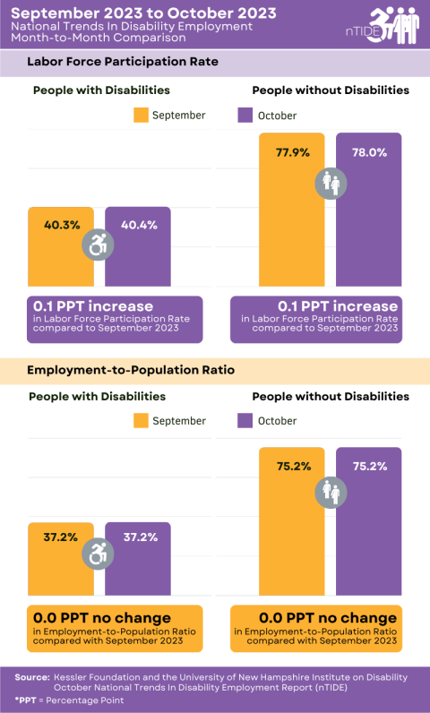 nTIDE Month-to-Month Comparison of Labor Market Indicators for People with and without Disabilities, infographic explained in the following caption and paragraph