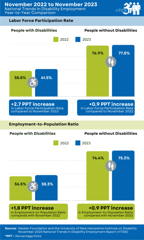 nTIDE Year-to-Year Comparison of Labor Market Indicators for People with and without Disabilities infographic explained in following caption and paragraph