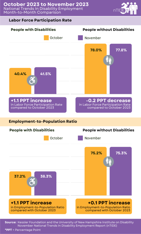 nTIDE Month-to-Month Comparison of Labor Market Indicators for People with and without Disabilities infographic explained in following caption and paragraph