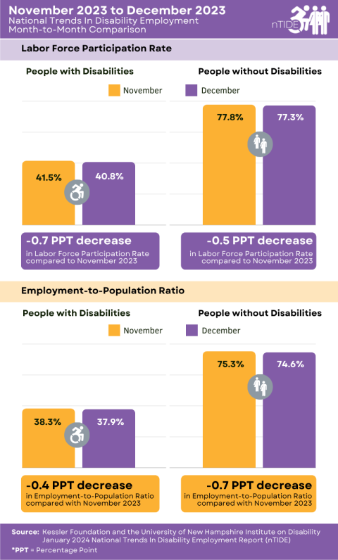 nTIDE Month-to-Month Comparison of Labor Market Indicators for People with and without Disabilities, infographic explained in caption and following paragraph