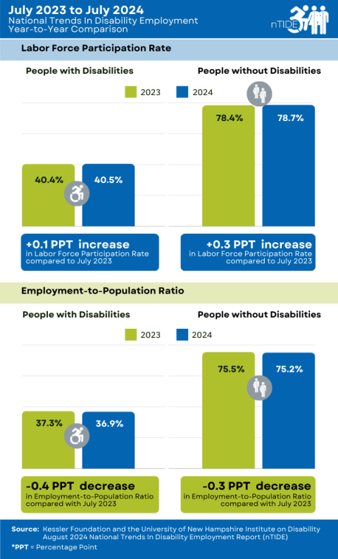 nTIDE Year-to-Year Comparison of Labor Market Indicators for People with and without Disabilities, infographic explained in the caption and following paragraph