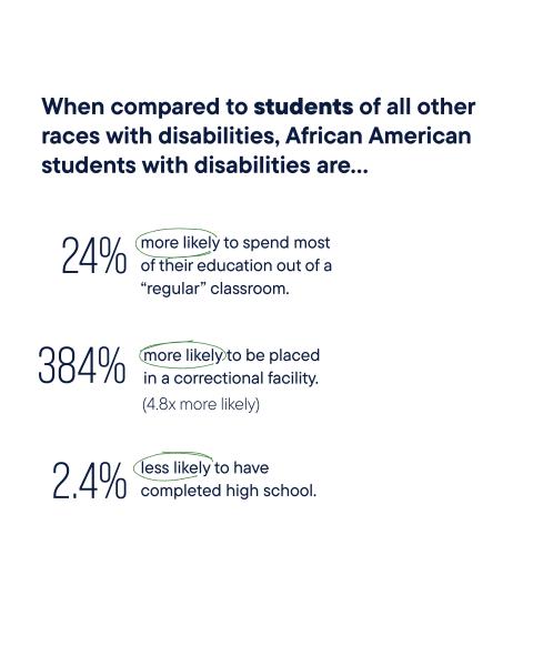 When compared to students of all other races with disabilities, African American students with disabilities are… 24% more likely to spend most of their education out of a “regular” classroom. 384% more likely to be placed in a Correctional Facility. (4.8 times more likely). 2.4% less likely to have completed high school.