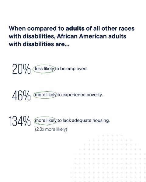 When compared to adults of all of our races with disabilities, African American adults with disabilities are... 20% less likely to be employed. 46% more likely to experience poverty. 134% more likely to lack adequate housing. (2.3 times more likely)