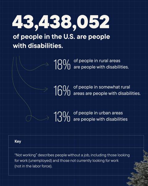 43,438,052 people in the US are people with disabilities. 18% of people in rural areas are people with disabilities. 16% of people in somewhat rural areas are people with disabilities. 13% of people in urban areas are people with disabilities. Key “not working” describes people without a job, including those looking for work (unemployed) and those not currently looking for work (not in the labor force).
