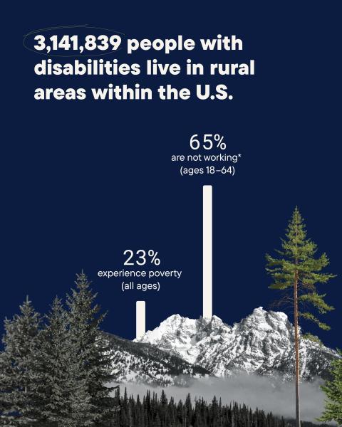 3,141,839 people with disabilities live in rural areas within the US. 65% are not working* (ages 18 to 64 ) 23% experience poverty (all ages)