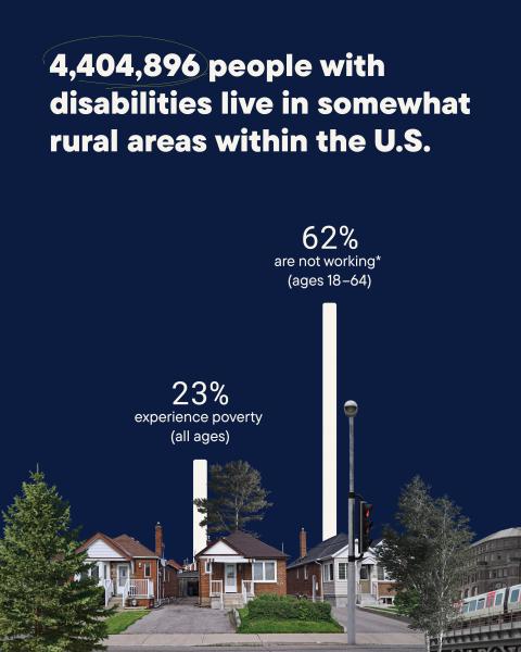 4,404,896 people with disabilities live in somewhat rural areas within the US. 23% experience poverty (all ages close ( 62% are not working* (ages 18 to 64 )