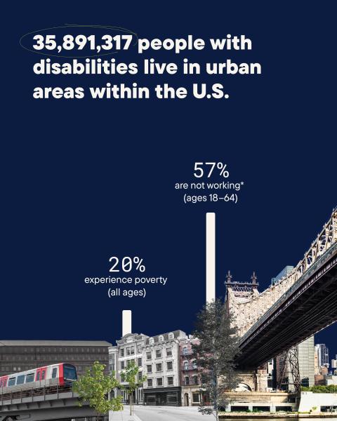 35,891,317 people with disabilities live in urban areas within the US. 20% experience poverty (all ages close ( 57% are not working* (ages 18 to 64 )