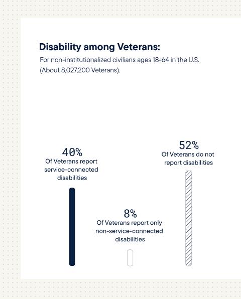 Disability among veterans: for non-institutionalized civilians ages 18 to 64 in the US (about 8,027,200 veterans). 40% of veterans reported service-connected disabilities. 8% of veterans report only non-service-connected disabilities. 52% of veterans do not report disabilities.