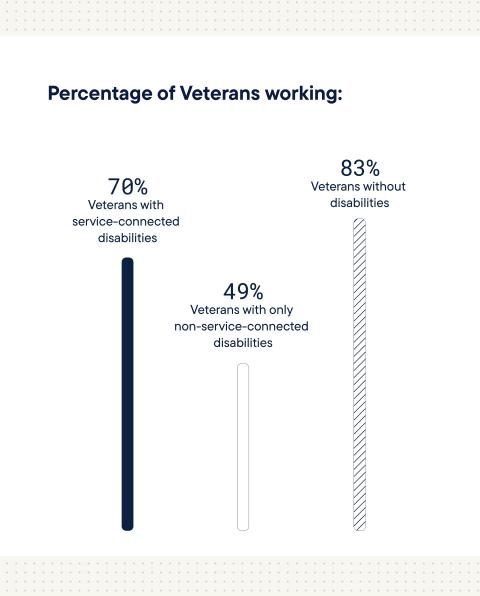 Percentage of veterans working: 70% - veterans with service-connected disabilities. 49% - of veterans with only non-service-connected disabilities. 83% - of veterans without disabilities.