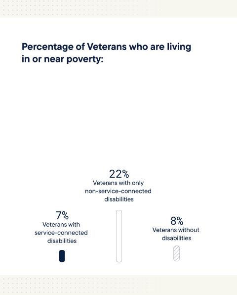 Percentage of veterans who are living in or near poverty: 7% - veterans with service-connected disabilities. 22% - veterans with only non-service-connected disabilities. 8% - veterans without disabilities.