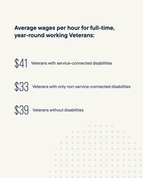 Wages per hour for full-time, year-round working veterans: $41 -  veterans with service-connected disabilities. $33 - veterans with only non-service-connected disabilities. $39 - veterans without disabilities.