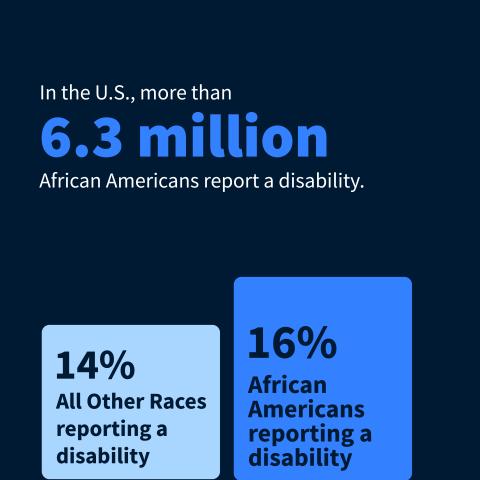 In the US, more than 6.3 million African Americans report a disability. 14% of all other races report a disability compared to 16% of African Americans reporting a disability.