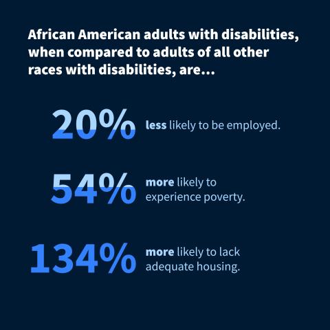 African American adults with disabilities, when compared to adults of all other races with disabilities, are... 20% less likely to be employed. 54% more likely to experience poverty. And 134% more likely to lack adequate housing.