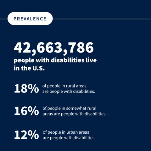 Prevalence: 42,663,786 people with disabilities live in the US. 18% of people in rural areas are people with disabilities. 16% of people in somewhat rural areas are people with disabilities. 12% of people in urban areas are people with disabilities.