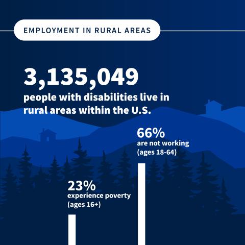 Employment in rural areas: 3,135,049 people with disabilities live in rural areas within the US. 23% experience poverty (ages 16+). 66% are not working (ages of 18 to 64).