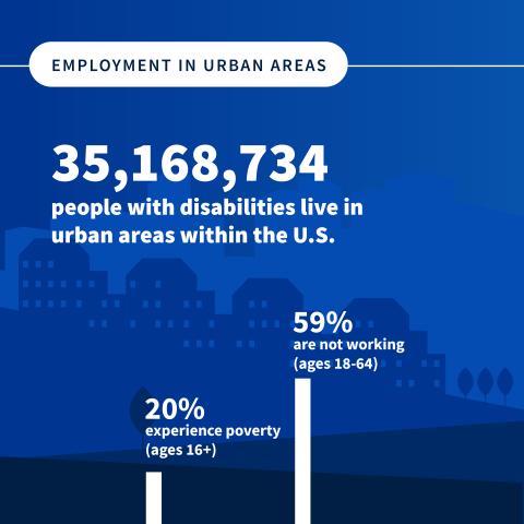 Employment in urban areas: 35,168,734 people with disabilities live in urban areas within the US. 20% experience poverty (ages 16+). 59% are not working (ages 18 to 64).