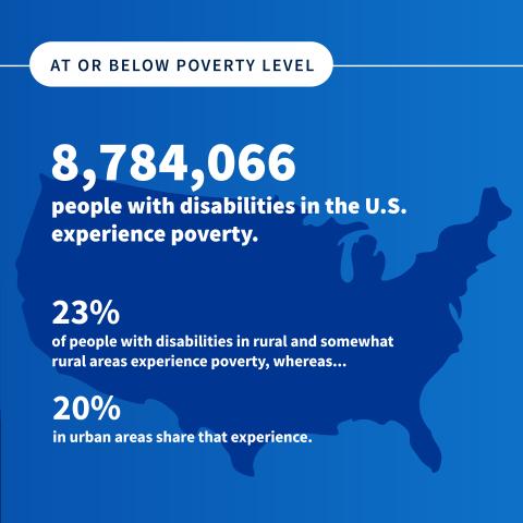 At or Below Poverty Level: 8,784,066 people with disabilities in the US experience poverty. 23% of people with disabilities in rural and somewhat rural areas experience poverty, whereas... 20% in urban areas share that experience.